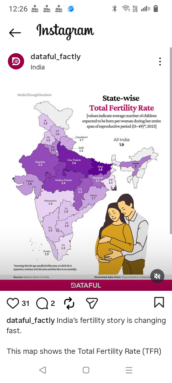 भारत की प्रजनन दर 1.9 पर पहुंची, जनसंख्या वृद्धि की रफ्तार हुई धीमी