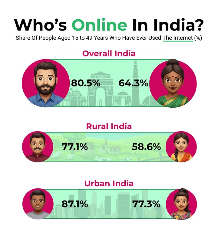 ग्रामीण क्षेत्रों में सबसे अधिक डिजिटल असमानता, शहरी महिलाओं की इंटरनेट पहुंच ग्रामीण पुरुषों से थोड़ी बेहतर