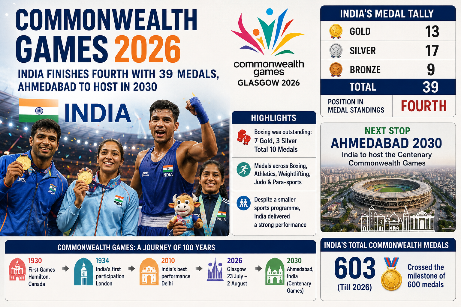 Commonwealth Games 2026: 39 पदकों के साथ चौथे स्थान पर भारत, 2030 में अहमदाबाद करेगा मेजबानी